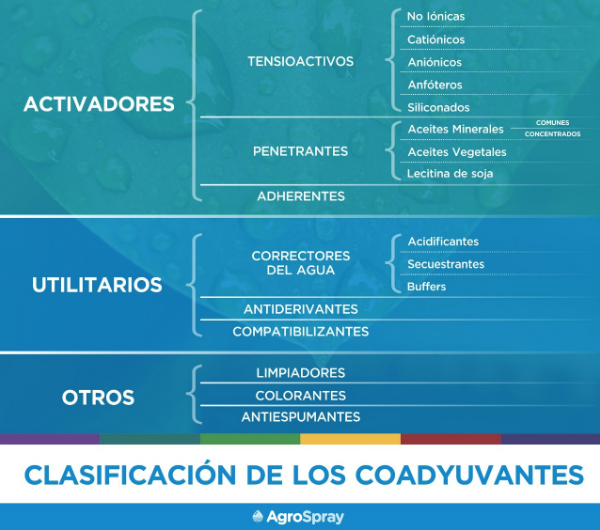 Clasificación de los coadyuvantes. Pueden ser diferenciados como activadores, utilitarios y otros (limpiadores colorantes y antiespumas).